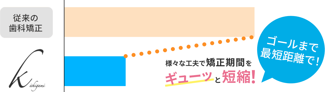 矯正期間を短縮
